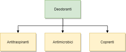 Classificazione dei deodoranti
